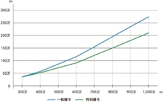 出所：『元メガバンカー×不動産鑑定士が教える 「地主」のための相続対策』（ゴールドオンライン新書）より抜粋