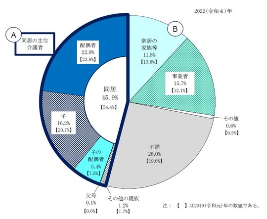 出所:厚生労働省「2022(令和4)年 国民生活基礎調査の概況」