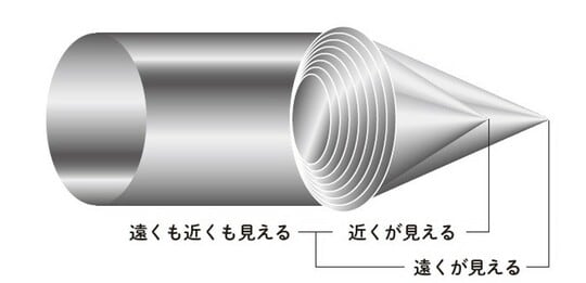 ［図表7］回折型の多焦点眼内レンズの形状および集光