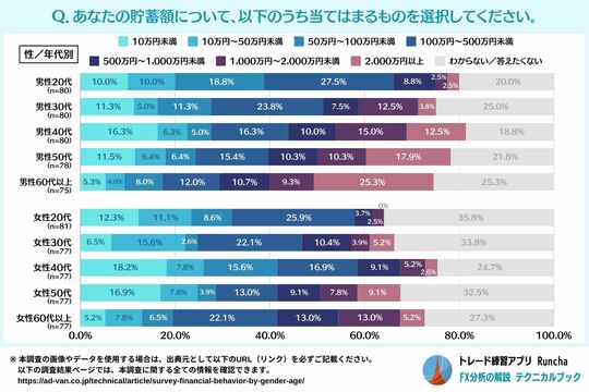 ［図表4］あなたの貯蓄額について、以下のうち当てはまるものを選択してください