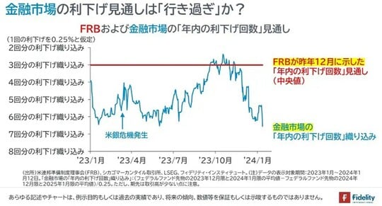 ［図表1］FRBおよび金融市場の「年内の利下げ回数」見通し