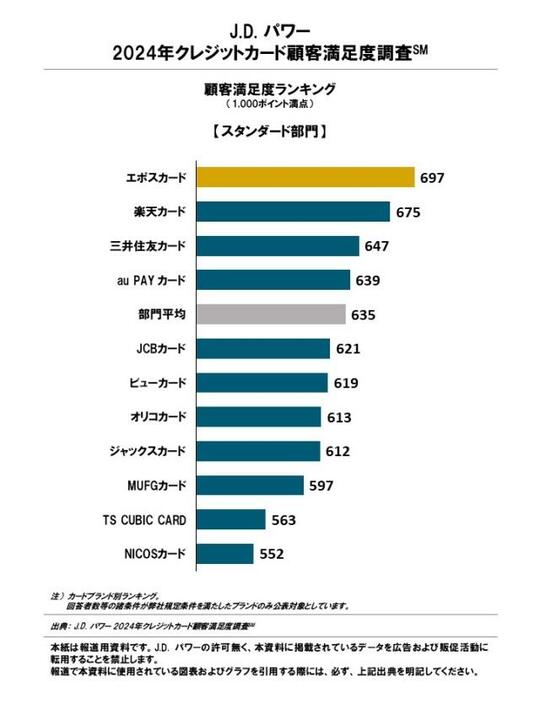 ［図表5］J.D. パワー 2024年クレジットカード顧客満足度調査℠ 顧客満足度ランキング【スタンダード部門】