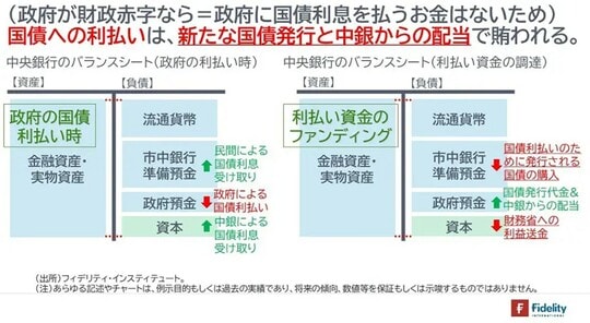 ［図表5］中央銀行のバランスシート（政府の利払い時／利払い資金の調達）