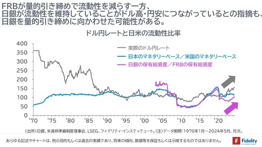 ［図表7］ドル円レートと日米の流動性比率