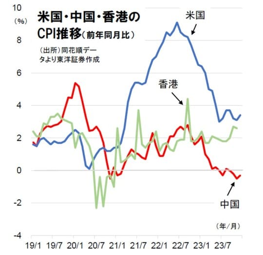 ［図表］米国・中国・香港のCPI推移（前年同月比）