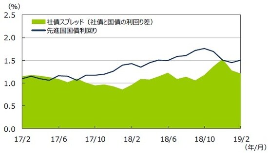 （注1）データは2017年2月～2019年2月の月次データ。 （注2）社債利回りと社債スプレッドは ブルームバーグ・バークレイズ・グローバル社債インデックス。先進国国債利回りはFTSE世界国債インデックス。 （出所）Bloomberg L.P.、FTSE Fixed Income LLCのデータを基に三井住友アセットマネジメント作成