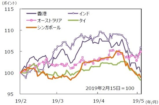 （注）データは2019年2月15日～2019年5月17日。グラフの各国・地域別の株価指数は表と同じ。 （出所）Bloomberg L.P.のデータを基に三井住友DSアセットマネジメント作成