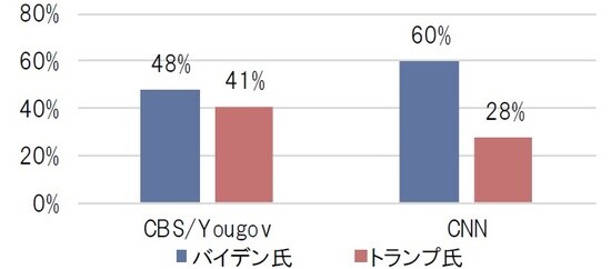 出所:CBS/Yougov、CNNよりピクテ投信投資顧問作成