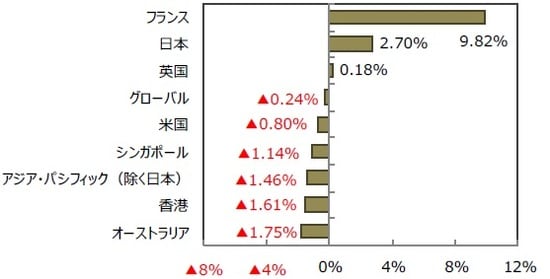 （出所）FactSetのデータを基に三井住友DSアセットマネジメント作成