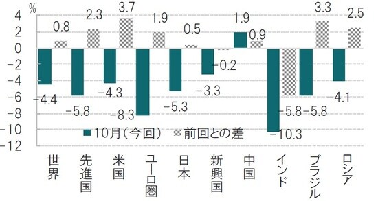 時点：2021年10月の予想（左）、右は6月予想からの変化＋は上方修正 出所：IMFのデータを使用してピクテ投信投資顧問作成
