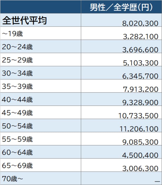 出所：厚生労働省『令和2年賃金構造基本統計調査』より作成 ※「電気業」従業員1,000以上企業より算出。実情と異なる場合がある点に留意が必要