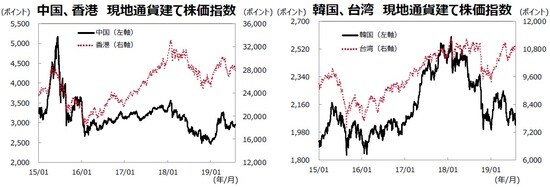 （注１）データ期間は2015年1月1日～2019年7月31日。 （注２）各国の株価指数の名称はP14の参照ページに記載。 （出所）Bloombergのデータを基に三井住友DSアセットマネジメント作成