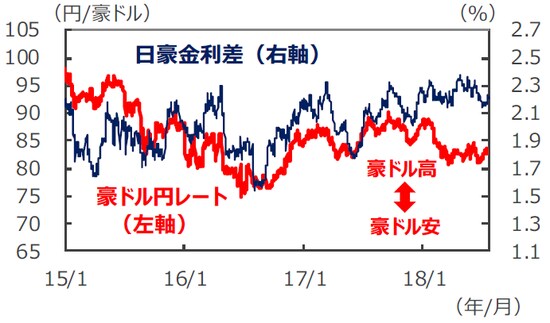 （注1）データは2015年1月2日～2018年7月25日。 （注2）金利差は豪州－日本。金利はともに3年国債利回り。 （出所）Bloomberg L.P.のデータを基に三井住友アセットマネジメント作成