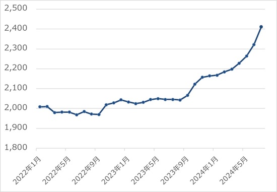 出所：総務省『小売物価統計調査統計調査』 ※国内産／精米／単一原料米（産地・品種及び産年が同一のもの）／袋入り（5kg入り）／コシヒカリを除く