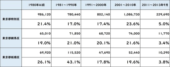 出所：総務省統計局 平成25年「住宅・土地統計調査」より