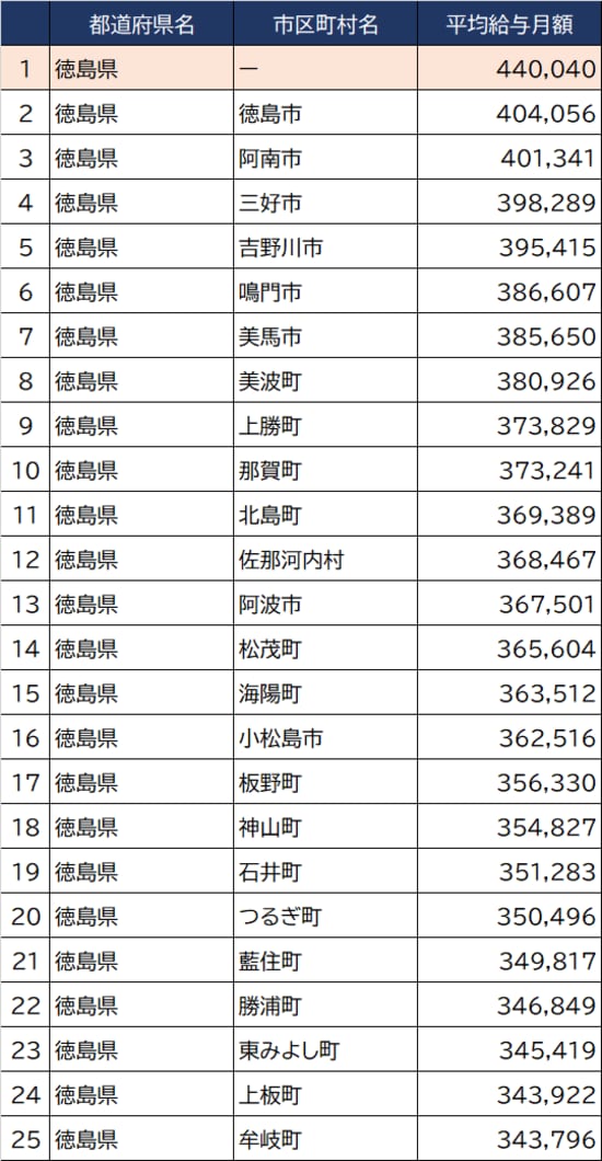 出所：総務省『令和3年地方公務員給与実態調査』より作成