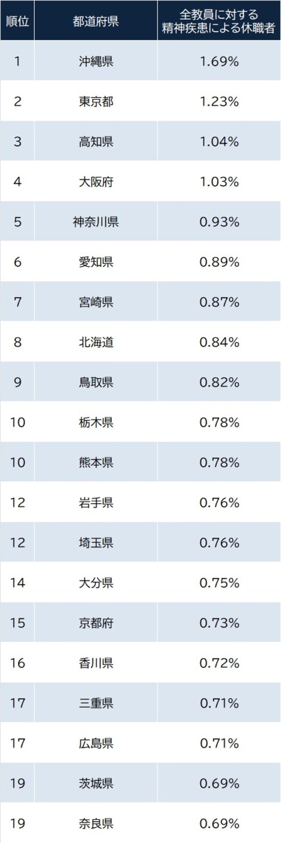 文部科学省『令和5年度 公立学校教職員の人事行政状況調査』