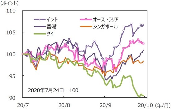 （注）データは2020年7月24日～2020年10月23日。グラフの各国・地域別の株価指数は表と同じ。 （出所）Bloomberg L.P.のデータを基に三井住友DSアセットマネジメント作成