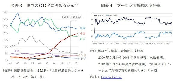 図表3：世界のGDPに占めるシェア　図表4：プーチン大統領の支持率