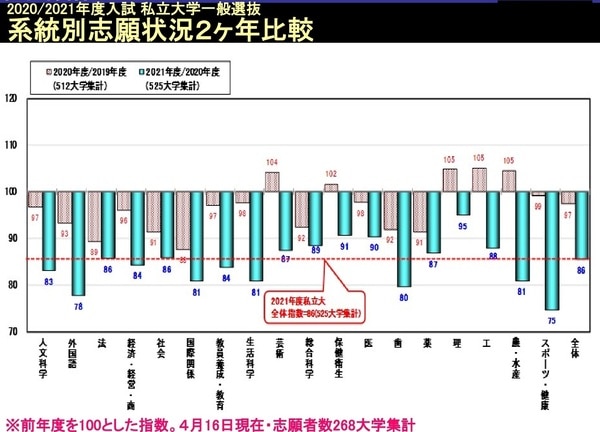 2021年度の国公立大の一般選抜の志願者数が前年度対比（全体指数）で97だったのに対して、私立大は前年度対比で86と14ポイントも低くなっている。これは1人あたりの志願校数が多い浪人生の大幅減少と受験生がコロナ禍で極力外出を避けるために、受験校も例年より絞り込んだことに起因していそうだ。そのなかでも医学部は、対前年比指数90と他系統（学部）に比べると比較的落ち込みが抑えられている。
