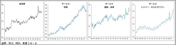 ［図表2］米国セクター別実質賃金推移ー全労働者、平均時間給、（ドル）