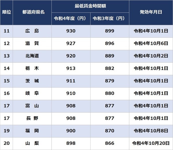 出所：厚生労働省『地域別最低賃金の全国一覧』