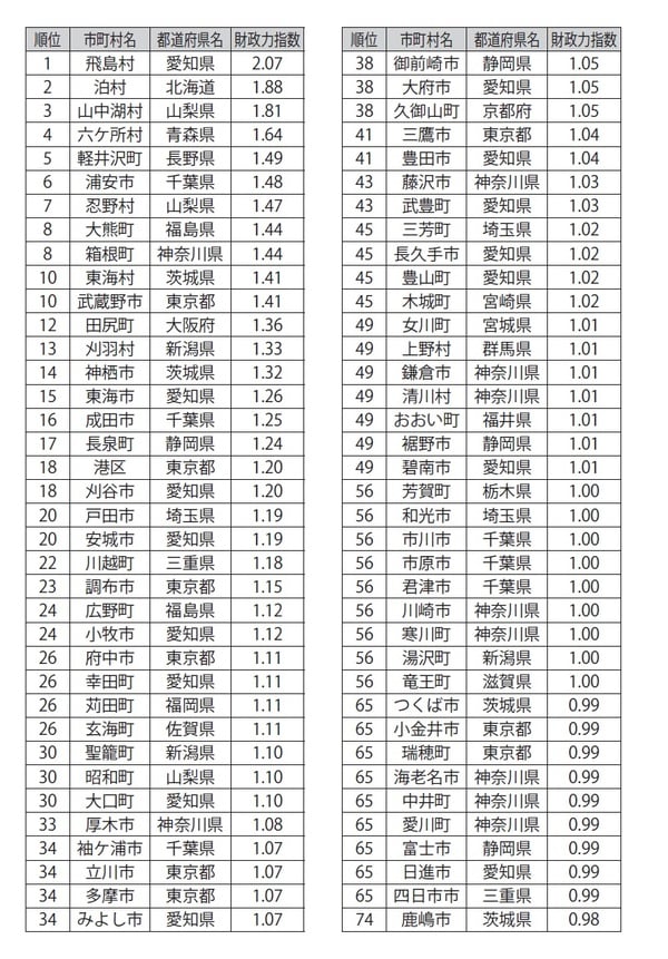 総務省「平成26 年度地方公共団体の主要財政指標一覧」より作成