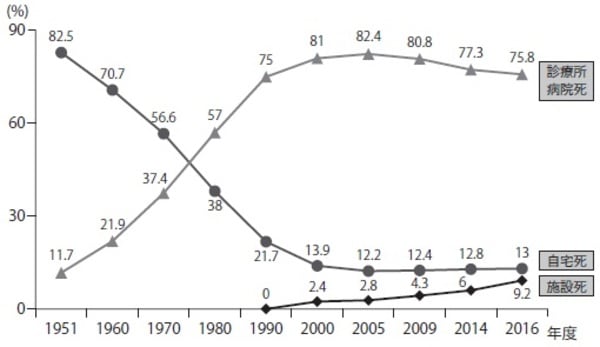 ［図表1］施設死が増え、病院死が減少へ 出典：厚生労働省「人口動態統計」（2016年）を基に作成