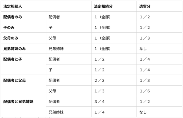 ※複数人いる場合には、人数で均等に分ける