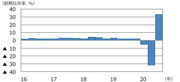 （注）データは2016年1-3⽉期〜2020年7-9⽉期。 （出所）Bloomberg L.P.のデータを基に三井住友DSアセットマネジメント作成