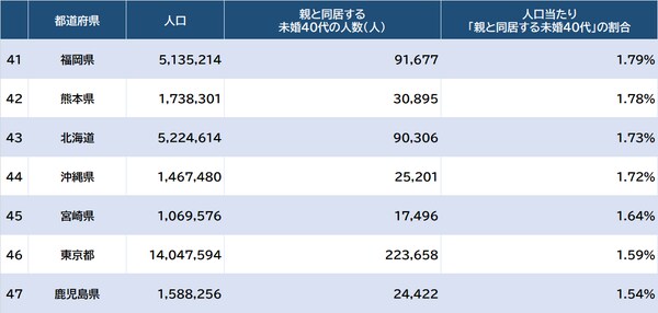 出所：総務省統計局『令和2年国勢調査』より作成