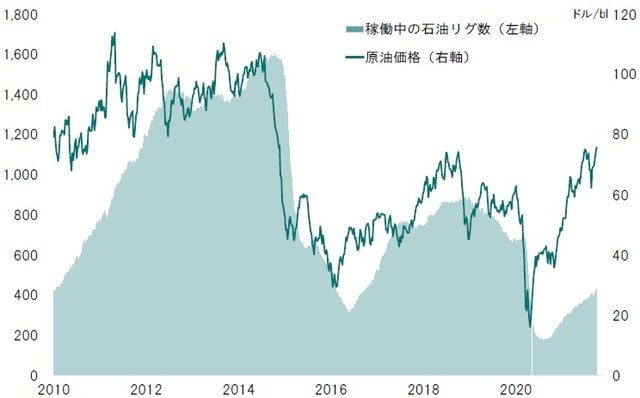 期間:2010年~2021年10月1日 出所:ベーカーヒューズ、Bloombergのデータピクテ投信投資顧問が作成
