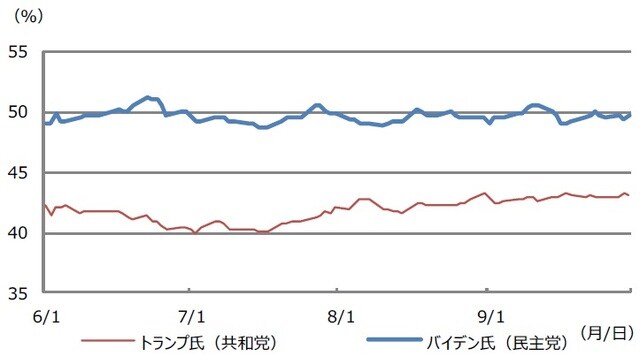 (注)データは2020年6月1日から9月30日。 (出所)Bloomberg L.P.のデータを基に三井住友DSアセットマネジメント作成