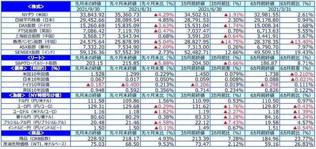 （出所） FactSet の データを基に三井住友DSアセットマネジメント作成
