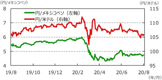（注）データは2019年8月7日～2020年8月7日。  （出所）Bloomberg L.P.のデータを基に三井住友DSアセットマネジメント作成