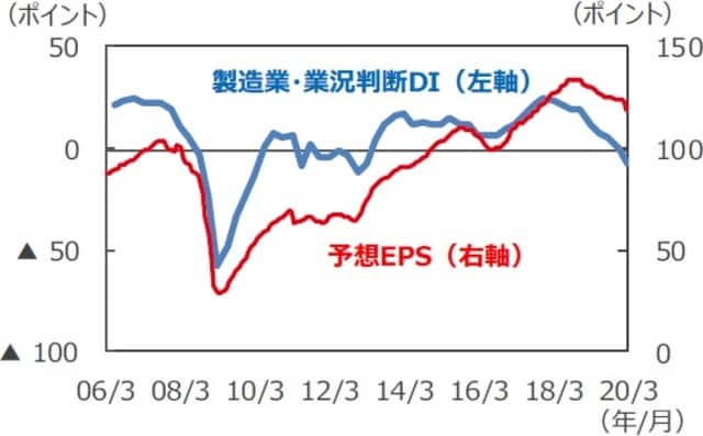 （注1）データは2006年3月～2020年3月。 （注2）予想EPSはTOPIXベース、12ヵ月月先。  （出所）Bloomberg L.P.のデータを基に三井住友DSアセットマネジメント作成