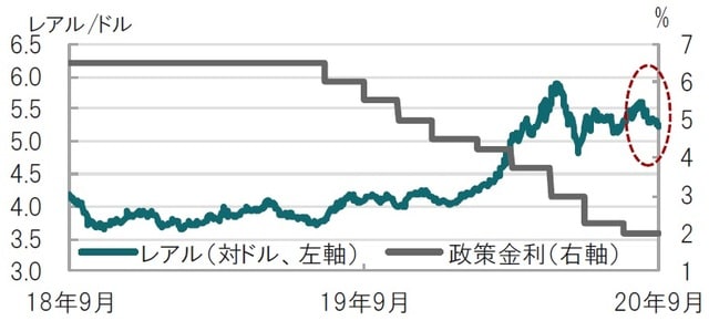 月次、期間:2018年9月17日~2020年9月17日 出所:ブルームバーグ、ブラジル中銀のデータを使用しピクテ投信投資顧問作成