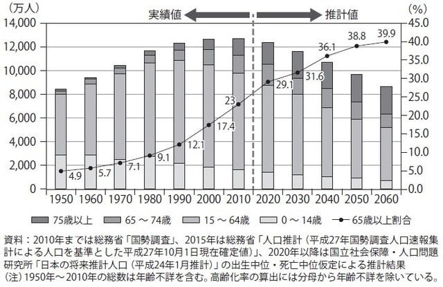出典：公益財団法人長寿科学振興財団 健康長寿ネット「日本の超高齢社会の特徴」2016年7月25日