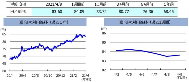（注）左グラフは2020年4月9日～2021年4月9日、右グラフは2021年4月2日～2021年4月9日。  （出所）FactSetのデータを基に三井住友DSアセットマネジメント作成