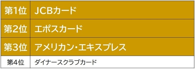 J.D. パワー 2020年クレジットカード顧客満足度調査SM