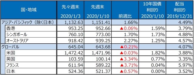 （注）S&P REIT指数の国・地域別指数（配当込み、現地通貨ベース）。 （出所）FactSet、Bloomberg L.P.のデータを基に三井住友DSアセットマネジメント作成