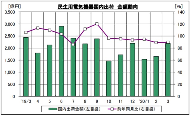 【出典】日本電機工業会(JEMA)