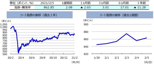 （注）左グラフは2020年2月5日～2021年2月5日、右グラフは2021年1月29日～2021年2月5日。リート指数は、S&PオーストラリアREIT指数（配当込み、現地通貨ベース）。 （出所）FactSetのデータを基に三井住友DSアセットマネジメント作成
