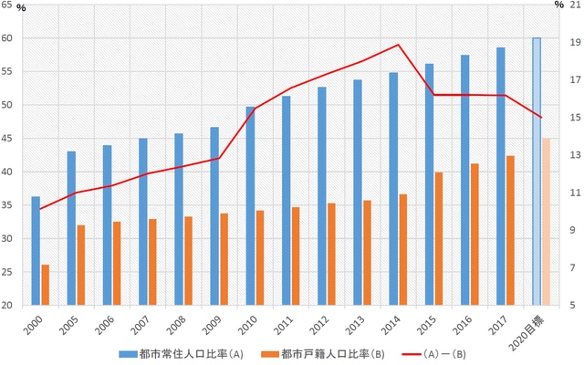 （注1）都市常住人口比率と都市戸籍人口比率は対総人口比で左目盛、両者の乖離率は右目盛。 （注2）2020年目標は「国家新型城鎮規画（2014－20年）」、「第13次5ヶ年計画（2016－20年）」で設定されているもの。 （出所）国家統計局、発展改革委員会等