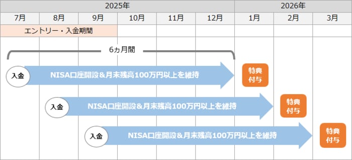 MATSUI Bank円普通預金＆NISA口座開設で現金10,000円プレゼントキャンペーンのスケジュール