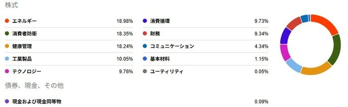 ETF「SCHD」の業種別投資割合