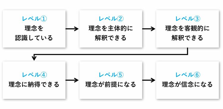［図表1］理念浸透のレベル