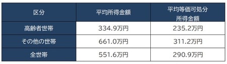 出所：厚生労働省『平成30年国民生活基礎調査』より作成