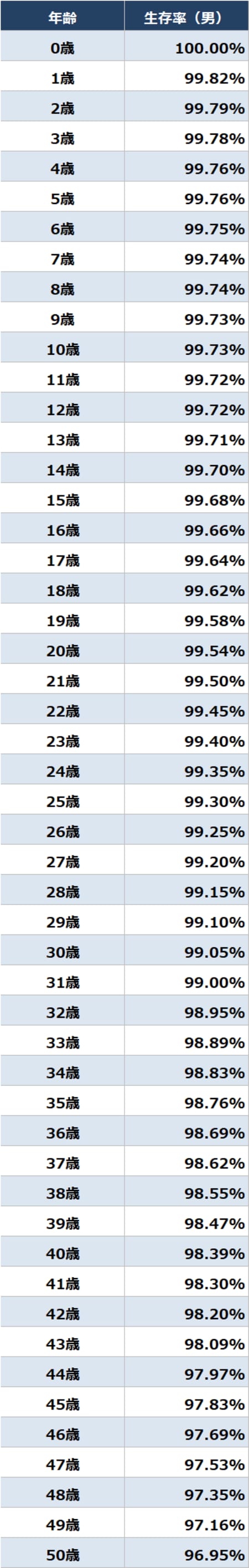 出所：厚生労働省『第23回生命表（完全生命表）』より作成