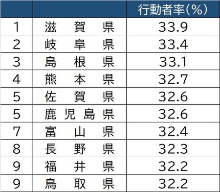 出所：総務省「社会生活基本調査」（2016年）